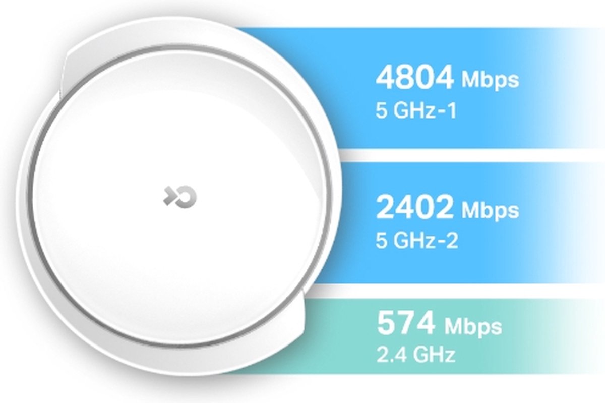 Tplink deco x95 bovenkant aanzicht met blauwe vlakken waarin de snelheden worden weergeven.